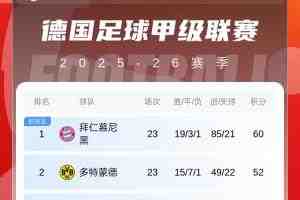 德甲积分榜：拜仁领先优势扩大至8分 下轮多特主场vs拜仁