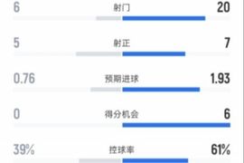 热刺1-4阿森纳全场数据：射门6-20，射正5-7，控球率39%-61%