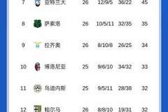 希望渺茫！积分榜：AC米兰遭近25轮首败，落后榜首国米10分！