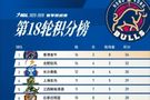 捷报！香港金牛以16胜2负的战绩 积34分位列积分榜榜首