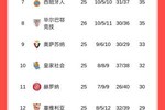 西甲积分榜：巴萨先赛4分优势领跑，皇马3号迎战赫塔费
