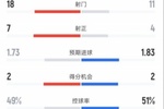 利物浦5-2西汉姆联全场数据：射门18-11，射正7-4，控球率49%-51%