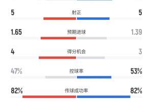 平分秋色！罗马3-3尤文全场数据：射门11比13，得分机会4比3