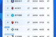 意甲积分榜：尤文4轮不胜距前四4分，罗马仍第4落后那不勒斯2分