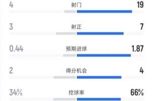 爆冷绝杀！狼队2-1利物浦全场：射门4-19，射正3-7，控球34%-66%