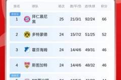 大幅领跑！德甲积分榜：拜仁先赛14分领跑，多特本轮将战科隆