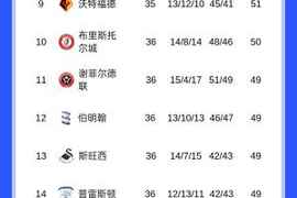 挣扎！英冠积分榜：蓝狐10轮不胜仍居降级区，考文垂回暖8分领跑