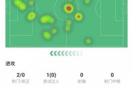 皮奥·埃斯波西托数据：评分6.5、射门2次、关键传球2次