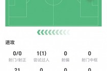 乔·戈麦斯数据：21次丢失球权全场最多，无关键传球，获评6.4分