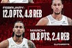 15.8→14.7→12.0→10.8！杰伦·泰森近4个月场均得分递减