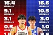杨瀚森本季G联赛场均16.4分9.1板3.1助 与CBA最后一季基本持平