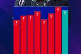 利物浦近8位主帅英超场均积分：克洛普2.11分最高，斯洛特次席