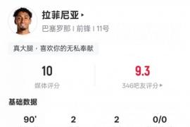 拉菲尼亚本场数据：2射2传+6关键传球1过人成功，评分10.0