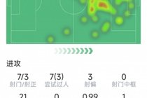 埃基蒂克本场数据：1粒进球，7射3正，1次错失良机，3次关键传球
