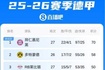 扩大积分榜领先优势！拜仁4-0柏林联合，先赛一场领先多特12分