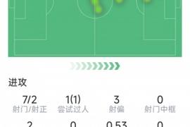 格纳布里本场数据：梅开二度，7射2正，2次关键传球，评分10分