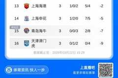 深陷泥潭！中超3轮战罢2队仍0胜：海牛3连败-7分，天津1平2负-9分