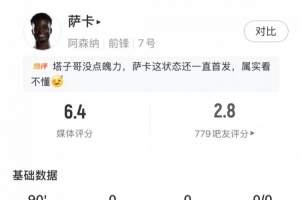 萨卡数据：3射2正 13次丢失球权 2次错失进球 1关键传球 评分6.4