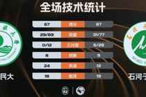 ?CUBAL-石河子大学送青海民大连败 阿克力34+8+11 邱世玉19+17
