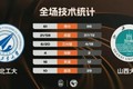 ?山西大学大胜西北工大取得3连胜 孙威威19+6+13 任天祥23分