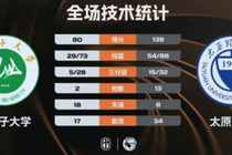 ?CUBAL-4连胜！太原理工59分大胜石河子大学 杨子豪31+7+9