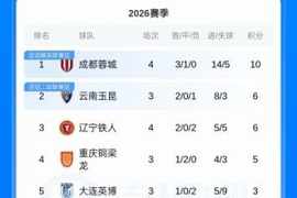 积分榜：国安3轮不胜仍负1分，铁人升第3，海牛取赛季首胜现负4分