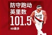 前进的步伐永不停止！卡马拉防守跑动距离163公里领跑NBA
