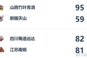 WCBA今日综述:四川险胜江苏 合肥成功升入A组