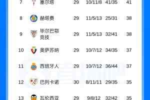 西甲积分榜：皇马遭近4轮首败先赛距榜首4分 巴萨凌晨3点将战马竞