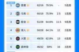 季后赛首轮你最希望看到哪组对决?？