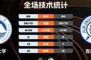 ?CUBAL-吉林大学轻取东北大学 段世镭23+5 王士铭25+5