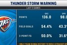 湖人两次成为背景！雷霆连续三场比赛净胜35分 NBA历史首次