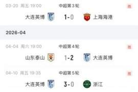 迅速反弹！大连英博开局两连败，现三连胜连克海港、泰山、浙江
