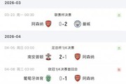 枪手近4场1胜3负：联赛杯决赛+足总杯+英超输球，唯一胜仗1-0葡体