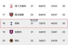 跌入降级区!热刺反超西汉姆成为最新降级热门,降级概率达39%