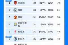 还有悬念！英超积分榜：阿森纳多赛2场领先9分，曼城将客战切尔西