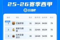 西甲积分榜：巴萨领先优势扩大到9分！皇马本轮战平 马竞稍后出战