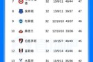 争五激烈！英超积分榜：曼联仍第3，领先利物浦3分、领先蓝军7分