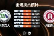 ?CUBAL-华东交大力克华东师大 许孚民24+6 丁超31+5