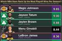 NBA历史生涯每赛季季后赛胜场数Top10:绿军双探花前三 詹姆斯第5