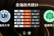 ?CUBAL-温州大学大胜海南师大 吴义皓25+7 谢旻哲20分