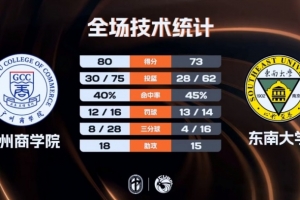 ?CUBAL-广州商学院力克东南大学 曹梓烽28+6 陈子昂23+8