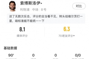 索博全场数据:3关键传球5次抢断8次地面对抗,评分8.1队内最高