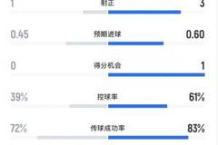 利物浦vs巴黎半场数据：红军仍被动！射门数4-8落后，射正1-3