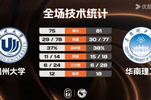 ?CUBAL-华南理工力克温州大学 李金权16分 盛家铭26分