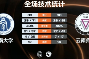 ?云南师大险胜西南大学 陈昱豪18+10断 秦宜航23+11