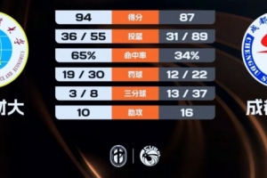 ?CUBAL-云南财大力克成都体院 陈吉鹏轰42+6 胡铁耀空砍33分