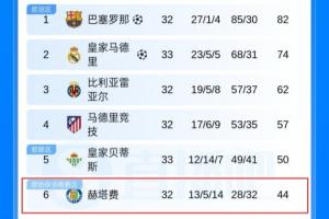 奇葩!巴萨今日对手赫塔费:进球数倒二积分第六,失球只比皇萨多