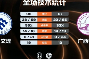 ?CUBAL-重庆文理31分大胜广西师大 程千曜19+5 杨伟斌19+11