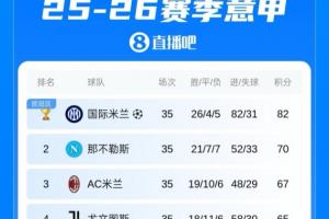 意甲积分榜：国米联赛提前3轮夺冠，已增加金杯标志?
